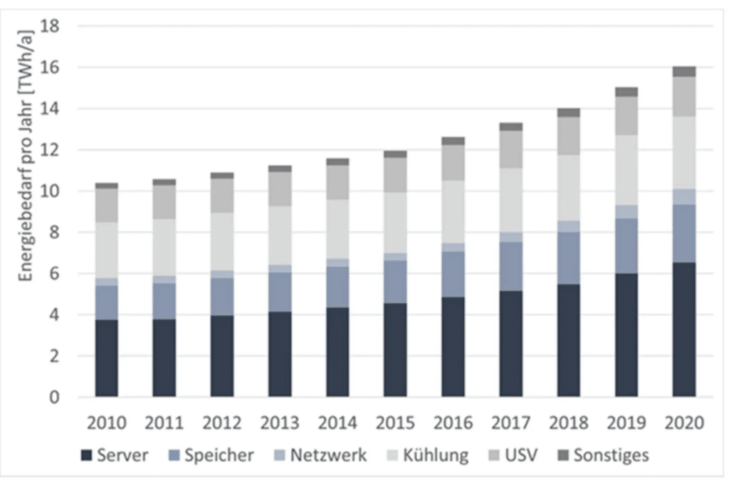 Balkendiagramme über die Entwicklung des Stromverbrauch von Rechenzentren von 2010 bis 2020