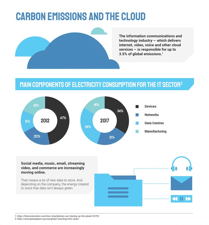 CO2 Emissionen von Cloud-Technologien als Kreisdiagram dargestellt